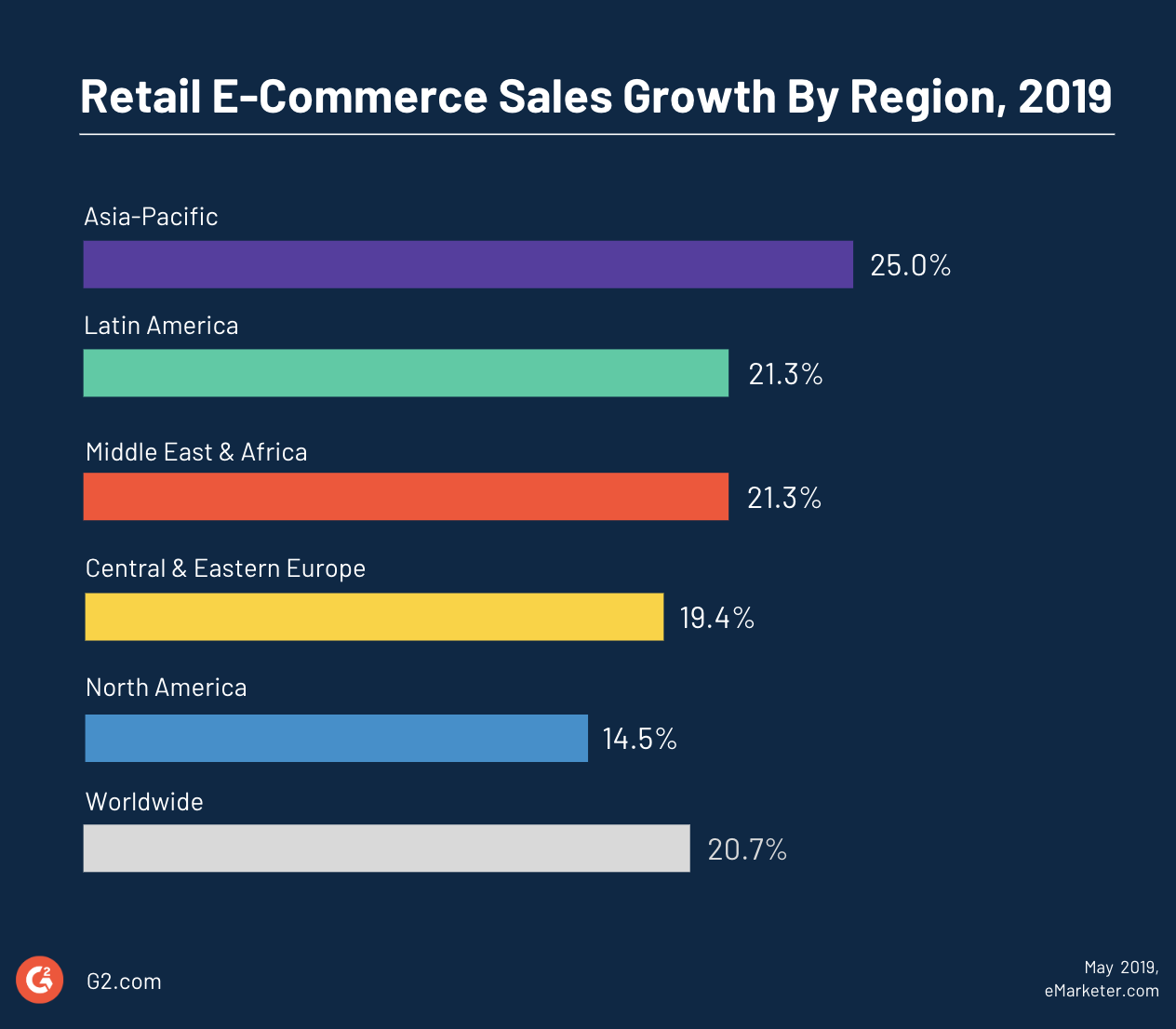 ecommerce statistics