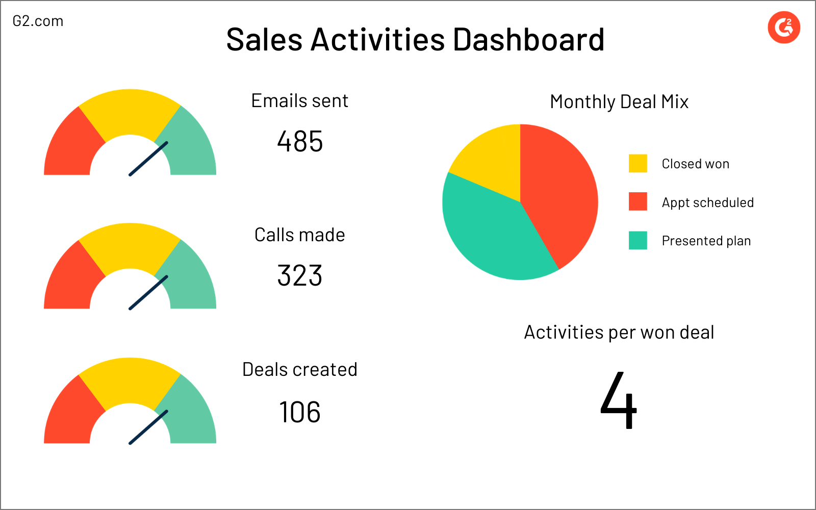 Sales activities