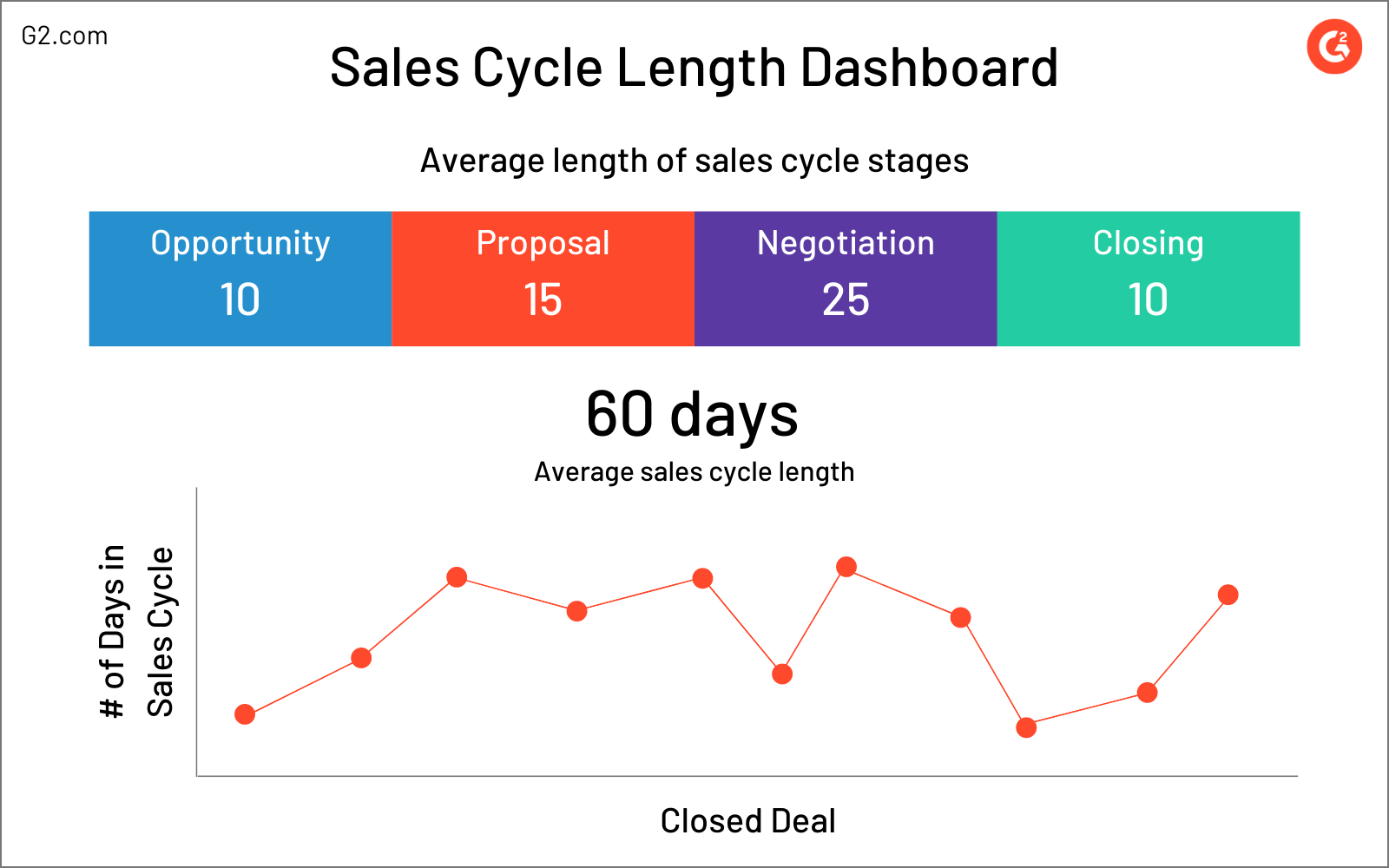 sales cycle length dashboard example