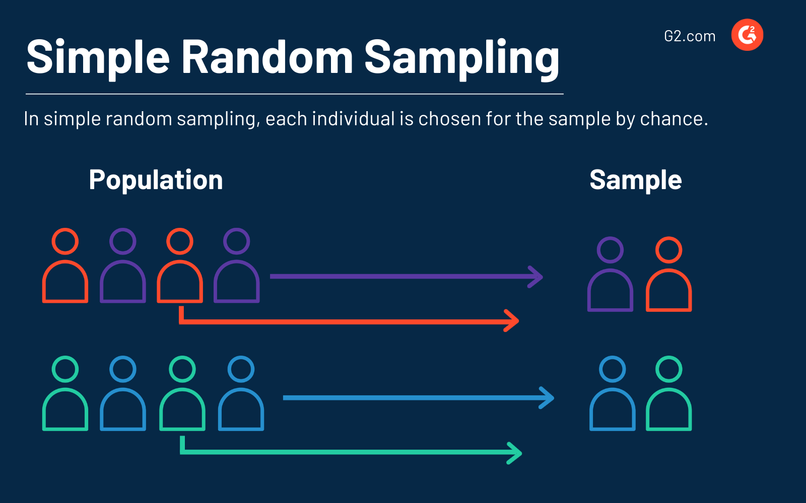 difference between random sampling and random assignment