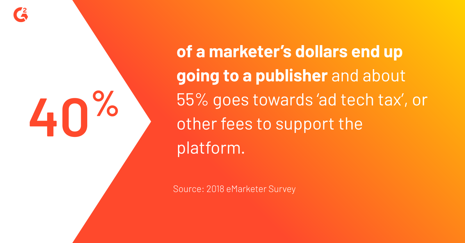 40% of a marketer's dollars end up going to a publisher and about 55% goes towards 'ad tech tax,' or other fees to support the platform.