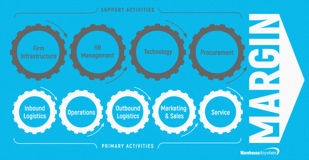 supply chain activities graphic