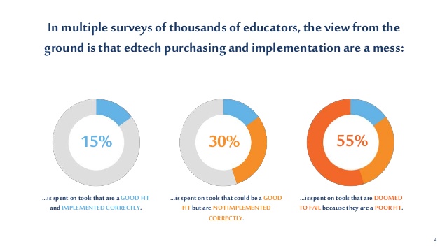 the majority of educators surveyed reported that edtech purchasing and implementation is a mess