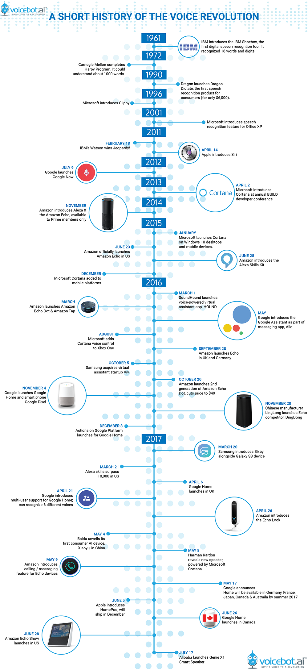 graphic depicting timeline of the voice assistant revolution